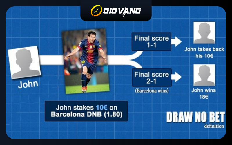 Kèo draw no bet là gì?